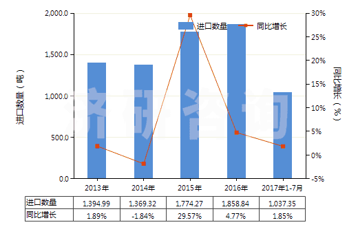 2013-2017年7月中國(guó)壓印箔(HS32121000)進(jìn)口量及增速統(tǒng)計(jì)